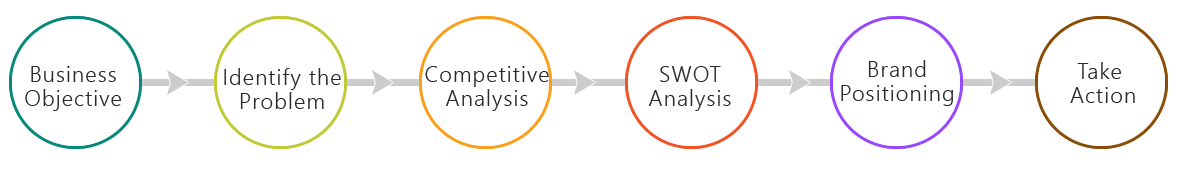 Our Digital Marketing Process