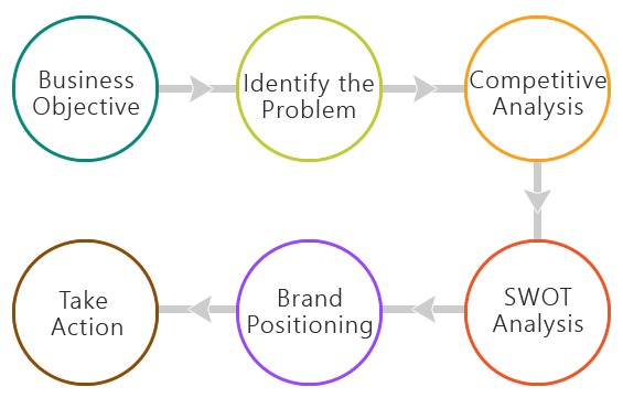 Our Digital Marketing Process